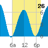 SE Paradise Island tide chart for Monday, July 26, 2021
