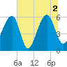 SE Paradise Island tide chart for Friday, July 2, 2021