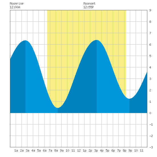 SE Paradise Island tide chart for Friday, July 30, 2021