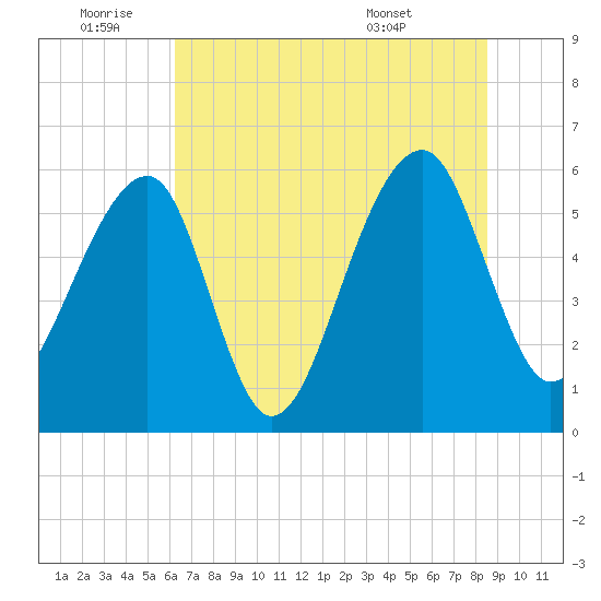SE Paradise Island tide chart for Saturday, July 3, 2021
