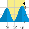 SE Paradise Island tide chart for Sunday, July 4, 2021