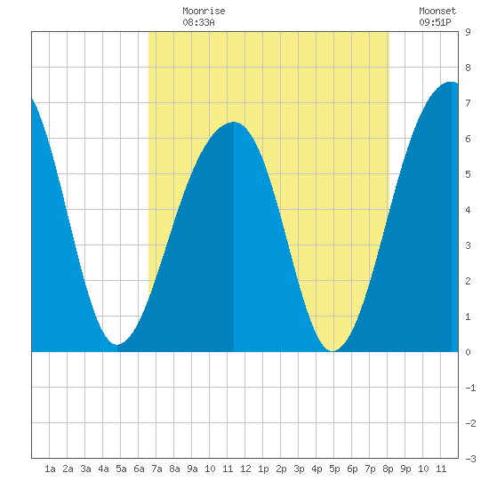 SE Paradise Island tide chart for Tuesday, August 10, 2021