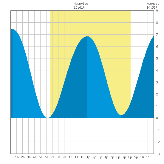 SE Paradise Island tide chart for Thursday, August 12, 2021