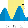 SE Paradise Island tide chart for Sunday, August 1, 2021
