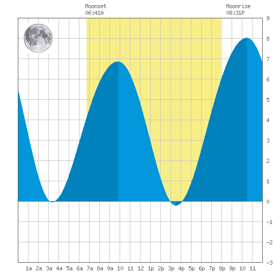 SE Paradise Island tide chart for Sunday, August 22, 2021