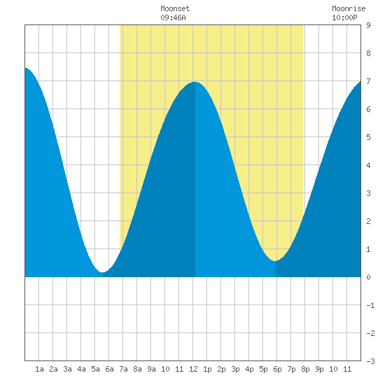 SE Paradise Island tide chart for Wednesday, August 25, 2021