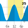 SE Paradise Island tide chart for Wednesday, August 25, 2021