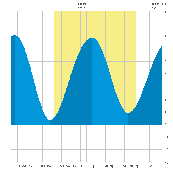 SE Paradise Island tide chart for Thursday, August 26, 2021