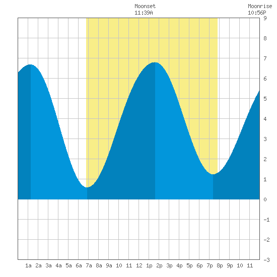SE Paradise Island tide chart for Friday, August 27, 2021