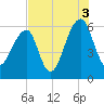 SE Paradise Island tide chart for Tuesday, August 3, 2021
