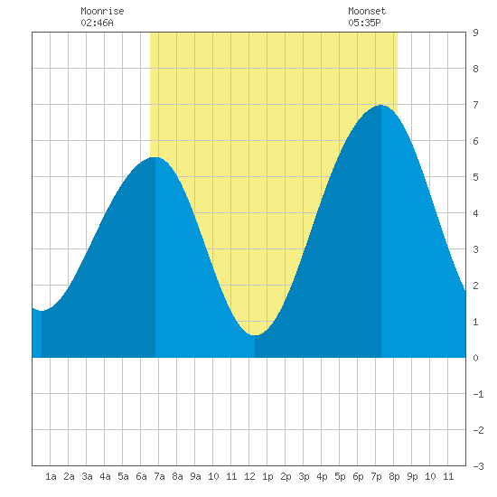 SE Paradise Island tide chart for Wednesday, August 4, 2021