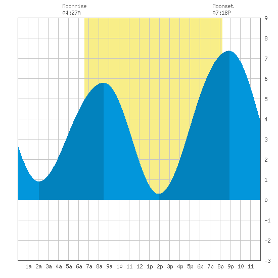 SE Paradise Island tide chart for Friday, August 6, 2021