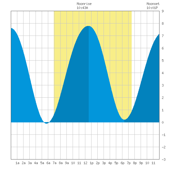 SE Paradise Island tide chart for Friday, September 10, 2021