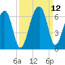 SE Paradise Island tide chart for Sunday, September 12, 2021