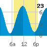 SE Paradise Island tide chart for Thursday, September 23, 2021
