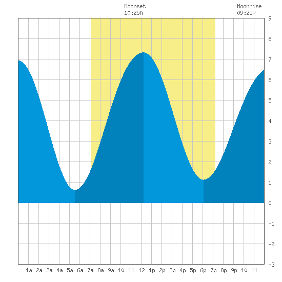 SE Paradise Island tide chart for Friday, September 24, 2021