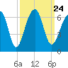 SE Paradise Island tide chart for Friday, September 24, 2021