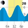 SE Paradise Island tide chart for Tuesday, September 28, 2021