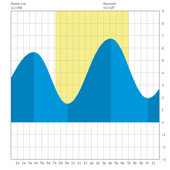 SE Paradise Island tide chart for Wednesday, September 29, 2021