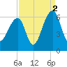 SE Paradise Island tide chart for Thursday, September 2, 2021