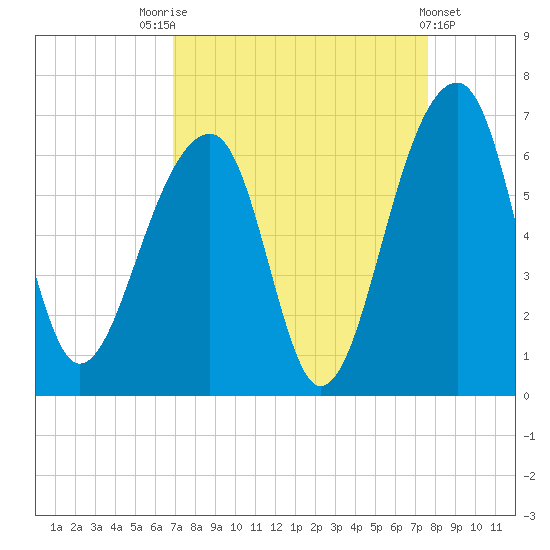SE Paradise Island tide chart for Sunday, September 5, 2021