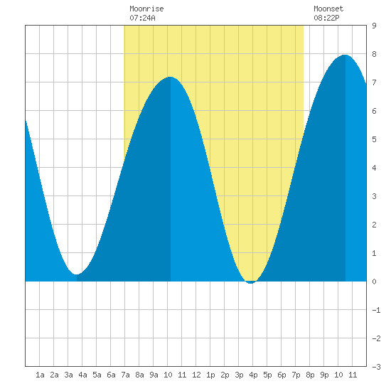 SE Paradise Island tide chart for Tuesday, September 7, 2021