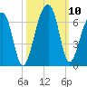 SE Paradise Island tide chart for Sunday, October 10, 2021
