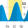SE Paradise Island tide chart for Monday, October 11, 2021