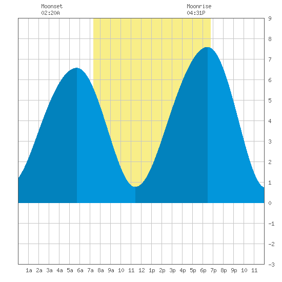 SE Paradise Island tide chart for Friday, October 15, 2021