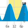 SE Paradise Island tide chart for Monday, October 18, 2021