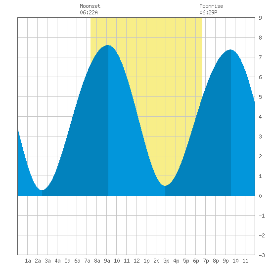 SE Paradise Island tide chart for Tuesday, October 19, 2021