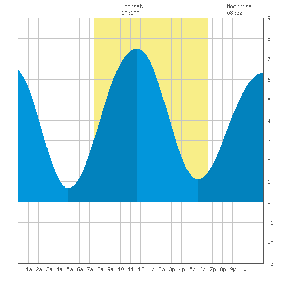 SE Paradise Island tide chart for Saturday, October 23, 2021