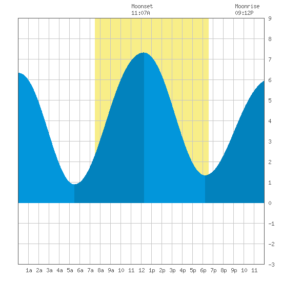 SE Paradise Island tide chart for Sunday, October 24, 2021