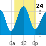 SE Paradise Island tide chart for Sunday, October 24, 2021