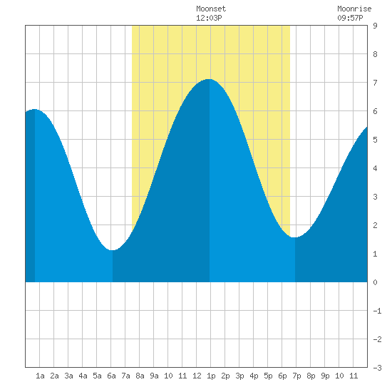 SE Paradise Island tide chart for Monday, October 25, 2021