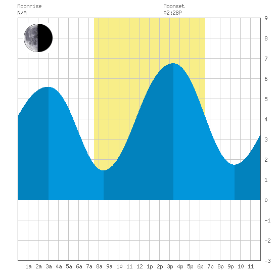 SE Paradise Island tide chart for Thursday, October 28, 2021