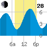 SE Paradise Island tide chart for Thursday, October 28, 2021