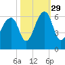 SE Paradise Island tide chart for Friday, October 29, 2021