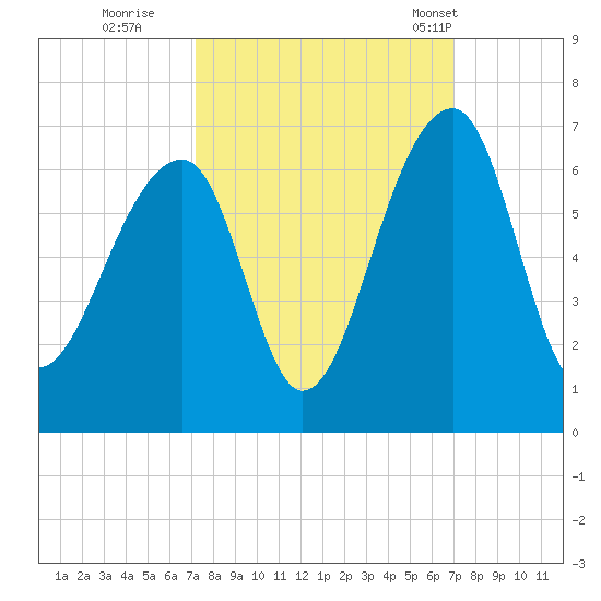 SE Paradise Island tide chart for Saturday, October 2, 2021