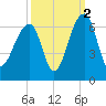 SE Paradise Island tide chart for Saturday, October 2, 2021