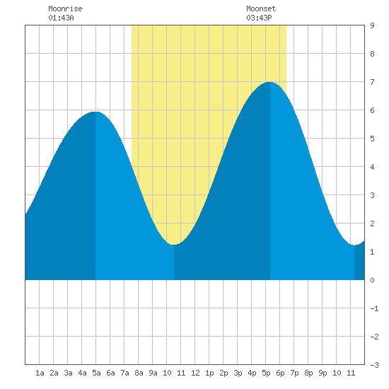SE Paradise Island tide chart for Saturday, October 30, 2021
