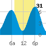 SE Paradise Island tide chart for Sunday, October 31, 2021