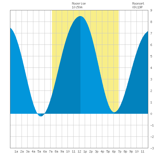 SE Paradise Island tide chart for Saturday, October 9, 2021