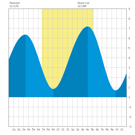 SE Paradise Island tide chart for Friday, November 12, 2021