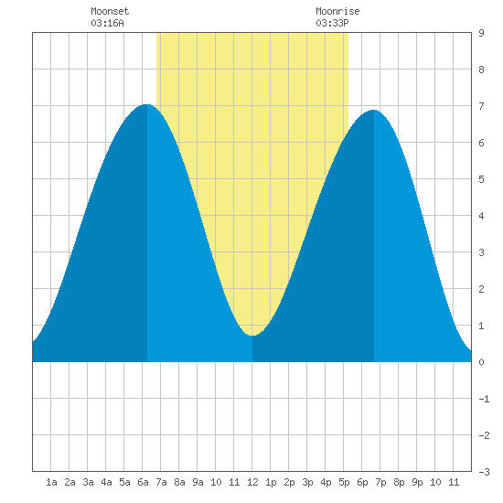 SE Paradise Island tide chart for Monday, November 15, 2021