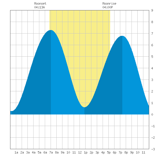 SE Paradise Island tide chart for Tuesday, November 16, 2021