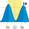 SE Paradise Island tide chart for Tuesday, November 16, 2021
