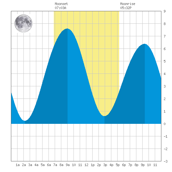 SE Paradise Island tide chart for Friday, November 19, 2021