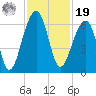 SE Paradise Island tide chart for Friday, November 19, 2021