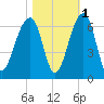 SE Paradise Island tide chart for Monday, November 1, 2021